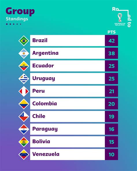 fifa world cup 2022 qualifiers conmebol